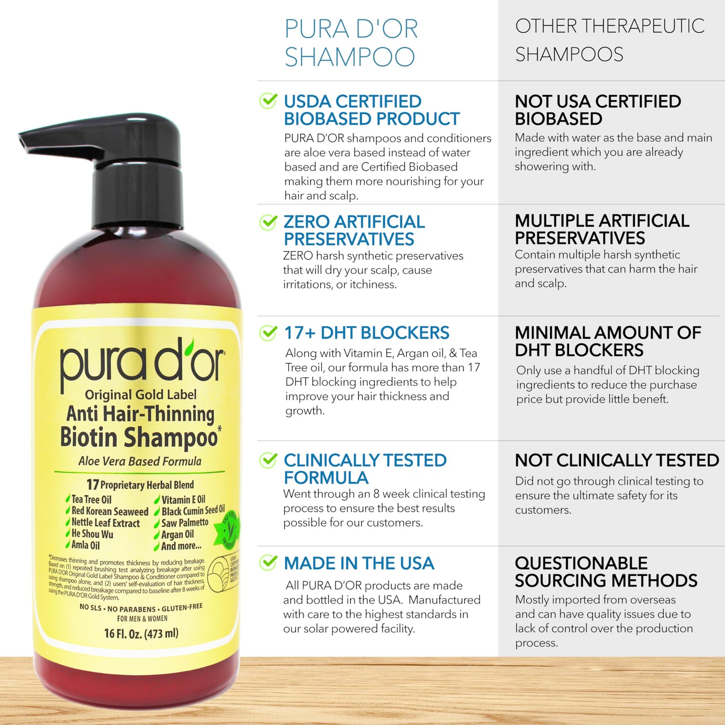 PURA D'OR Anti-Thinning Biotin Shampoo & Conditioner Set, 16oz each, natural scent, clinically tested for thicker, healthier hair, for women and men.